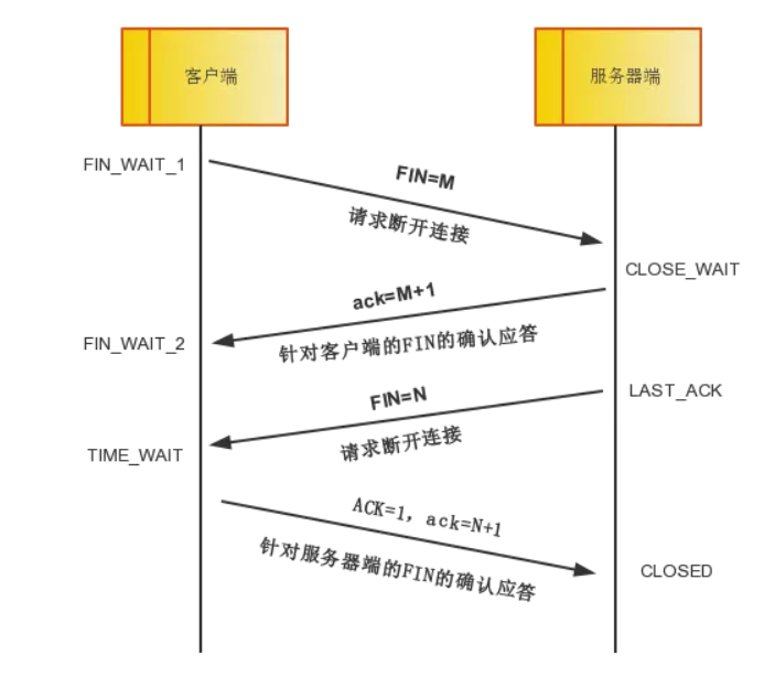 四次挥手示意图